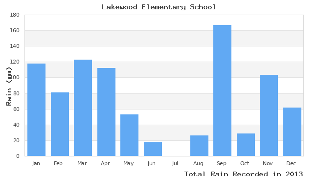 graph of monthly rain