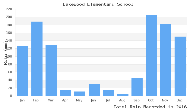 graph of monthly rain