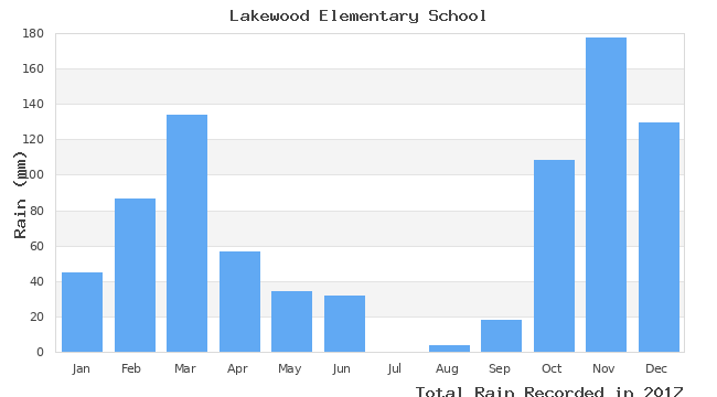 graph of monthly rain