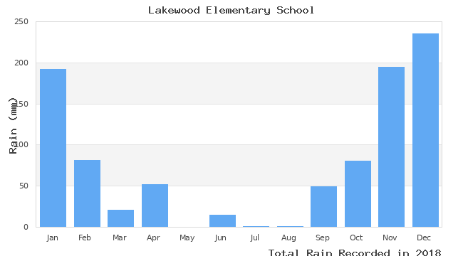 graph of monthly rain