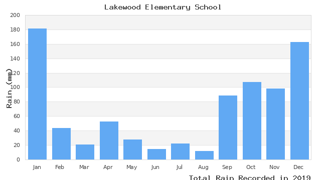 graph of monthly rain