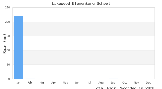 graph of monthly rain