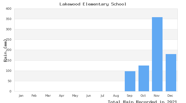 graph of monthly rain