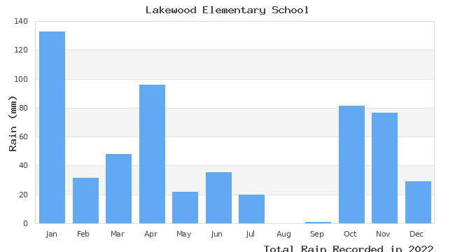 graph of monthly rain