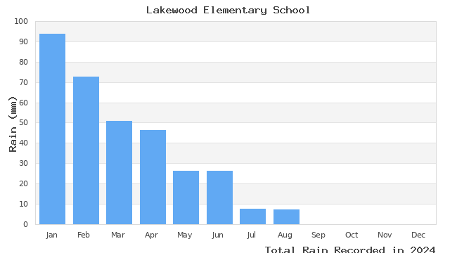 graph of monthly rain