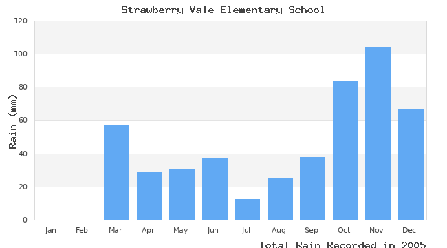 graph of monthly rain