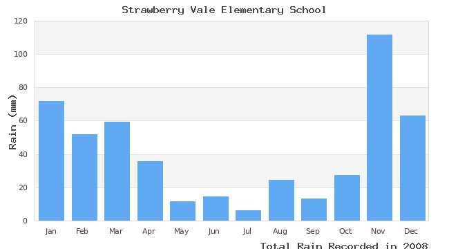 graph of monthly rain