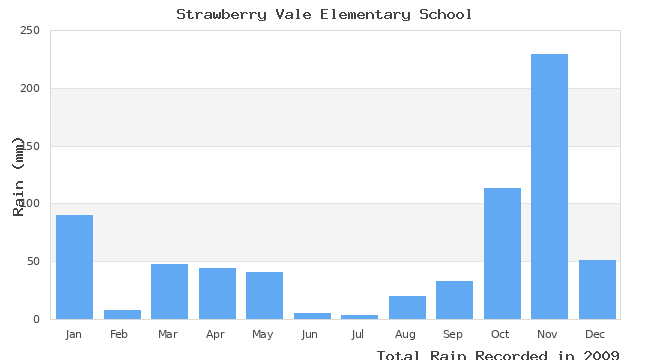 graph of monthly rain