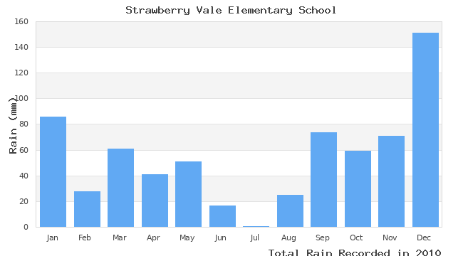 graph of monthly rain