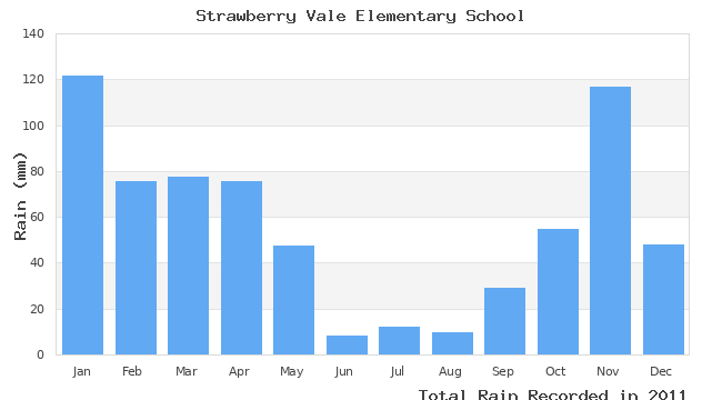 graph of monthly rain