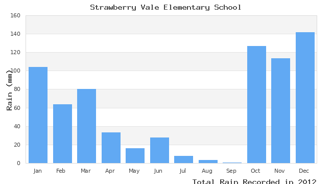 graph of monthly rain