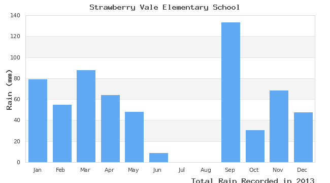 graph of monthly rain