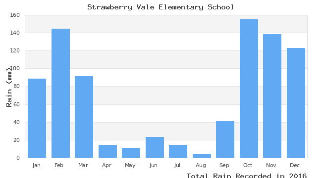 graph of monthly rain