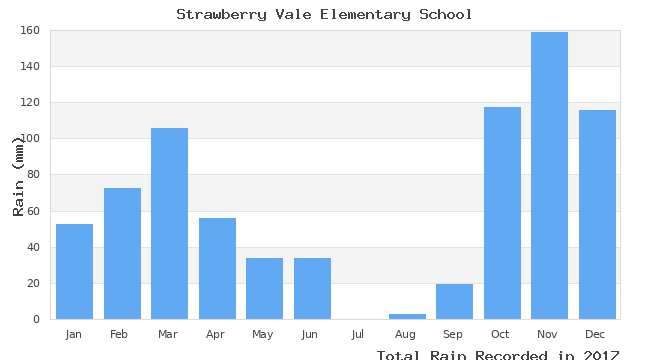 graph of monthly rain