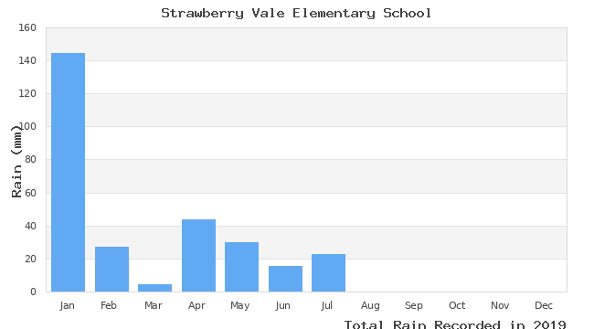 graph of monthly rain