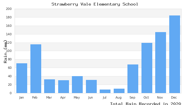 graph of monthly rain