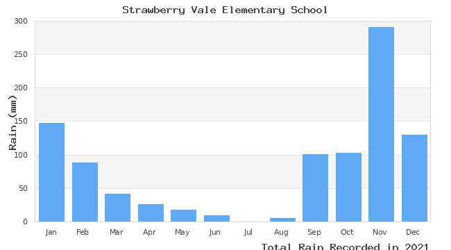 graph of monthly rain