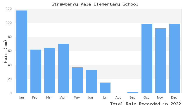 graph of monthly rain