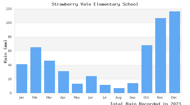 graph of monthly rain