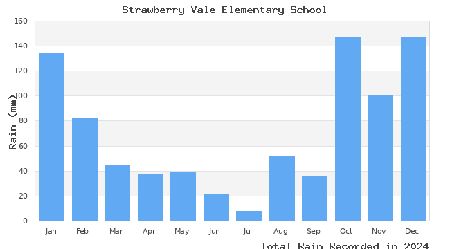 graph of monthly rain