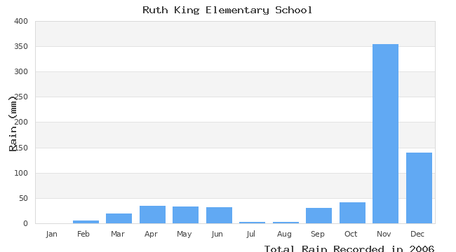 graph of monthly rain