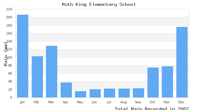 graph of monthly rain