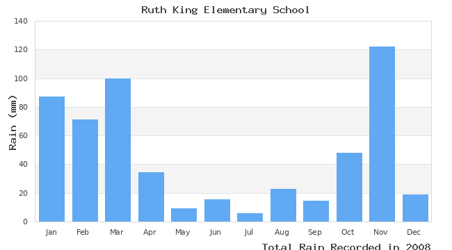 graph of monthly rain