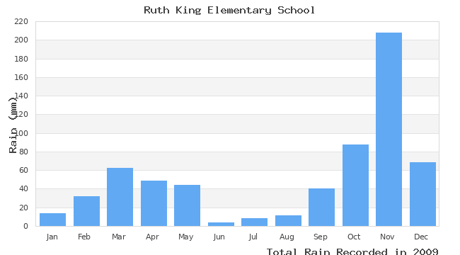 graph of monthly rain