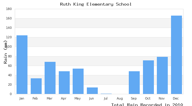 graph of monthly rain