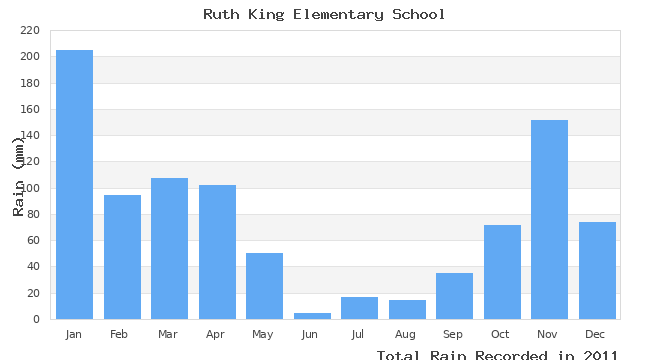 graph of monthly rain