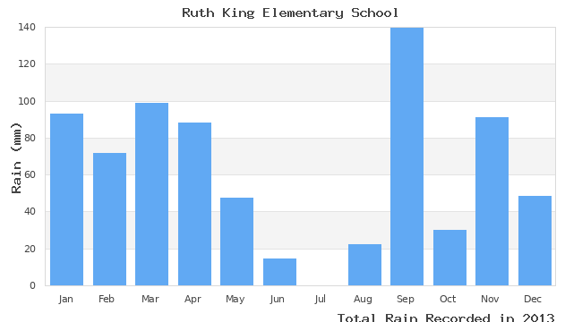 graph of monthly rain