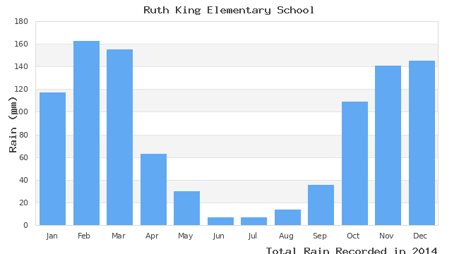 graph of monthly rain