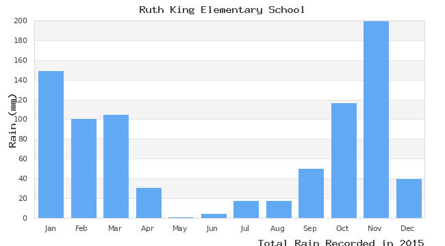 graph of monthly rain