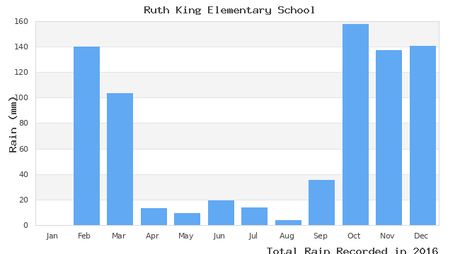 graph of monthly rain