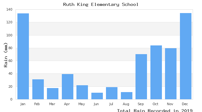 graph of monthly rain