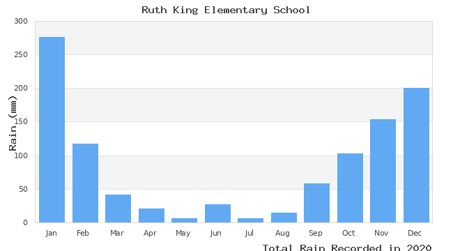 graph of monthly rain