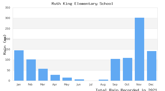 graph of monthly rain