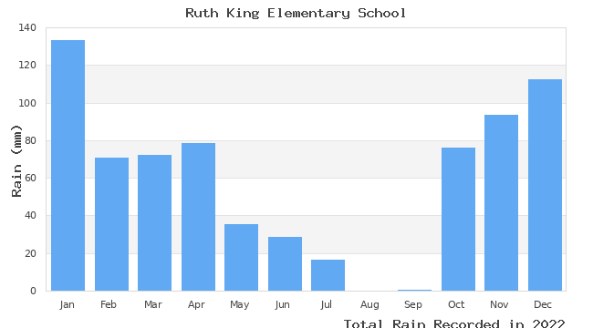 graph of monthly rain