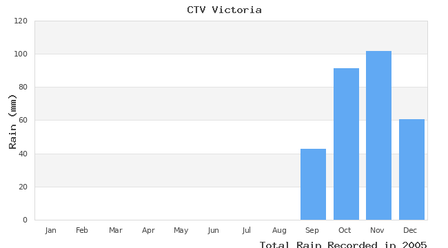 graph of monthly rain