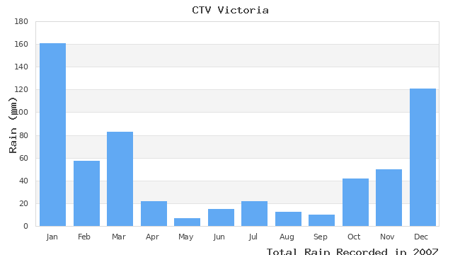 graph of monthly rain