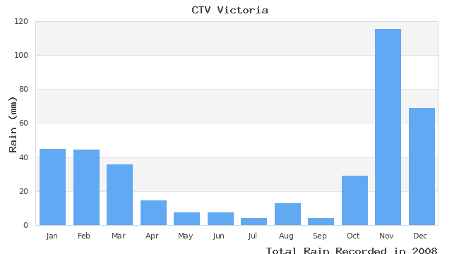 graph of monthly rain