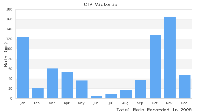 graph of monthly rain