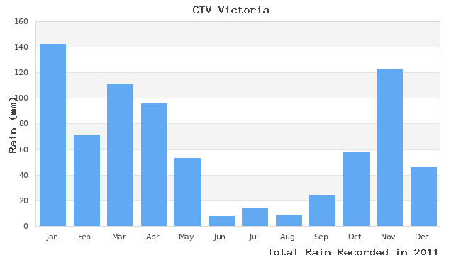 graph of monthly rain