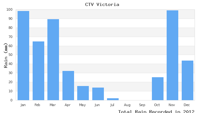 graph of monthly rain