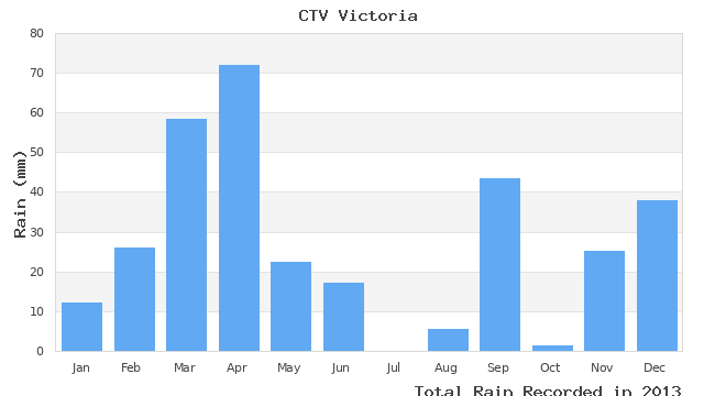 graph of monthly rain