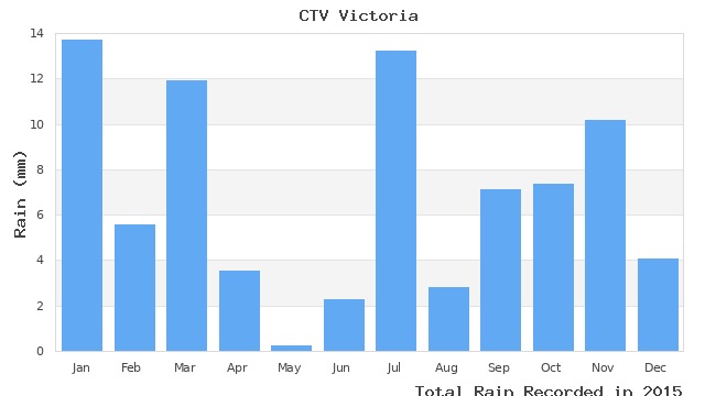 graph of monthly rain