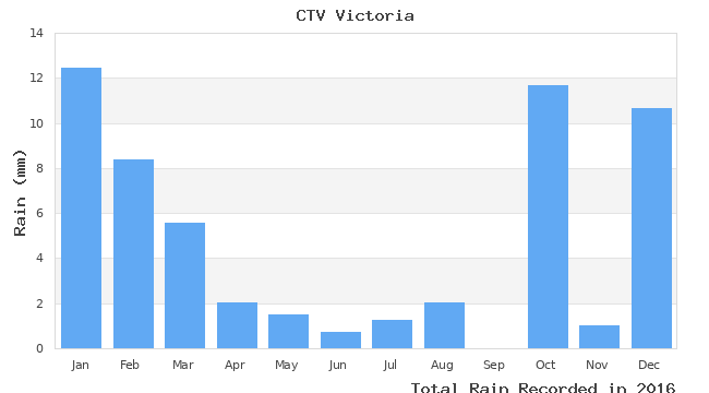 graph of monthly rain
