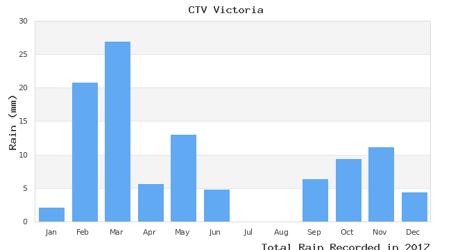 graph of monthly rain