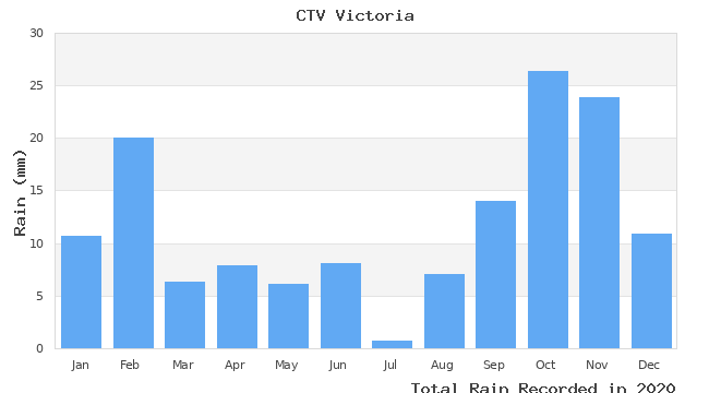 graph of monthly rain