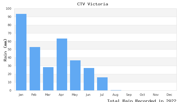 graph of monthly rain